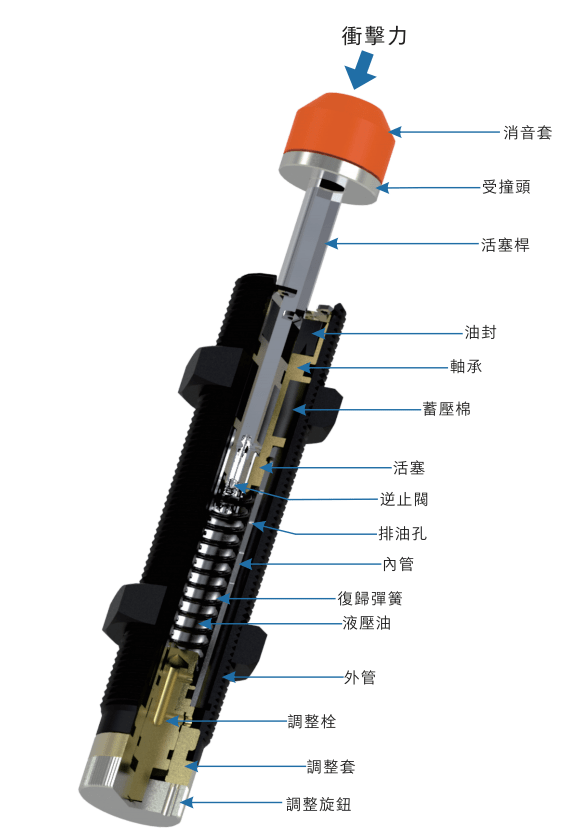 節(jié)流小孔式油壓緩沖器如何工作！